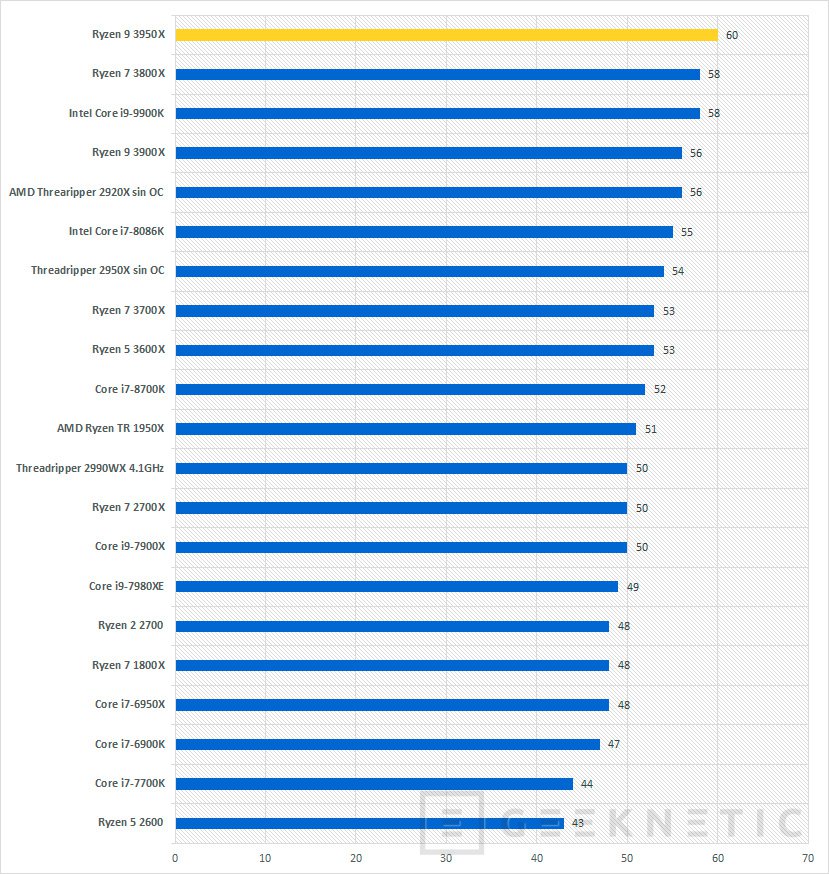 Ryzen 9 3950x online especificaciones