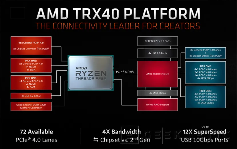 Geeknetic Review AMD 3rd Gen Ryzen Threadripper 3960X y 3970X 7