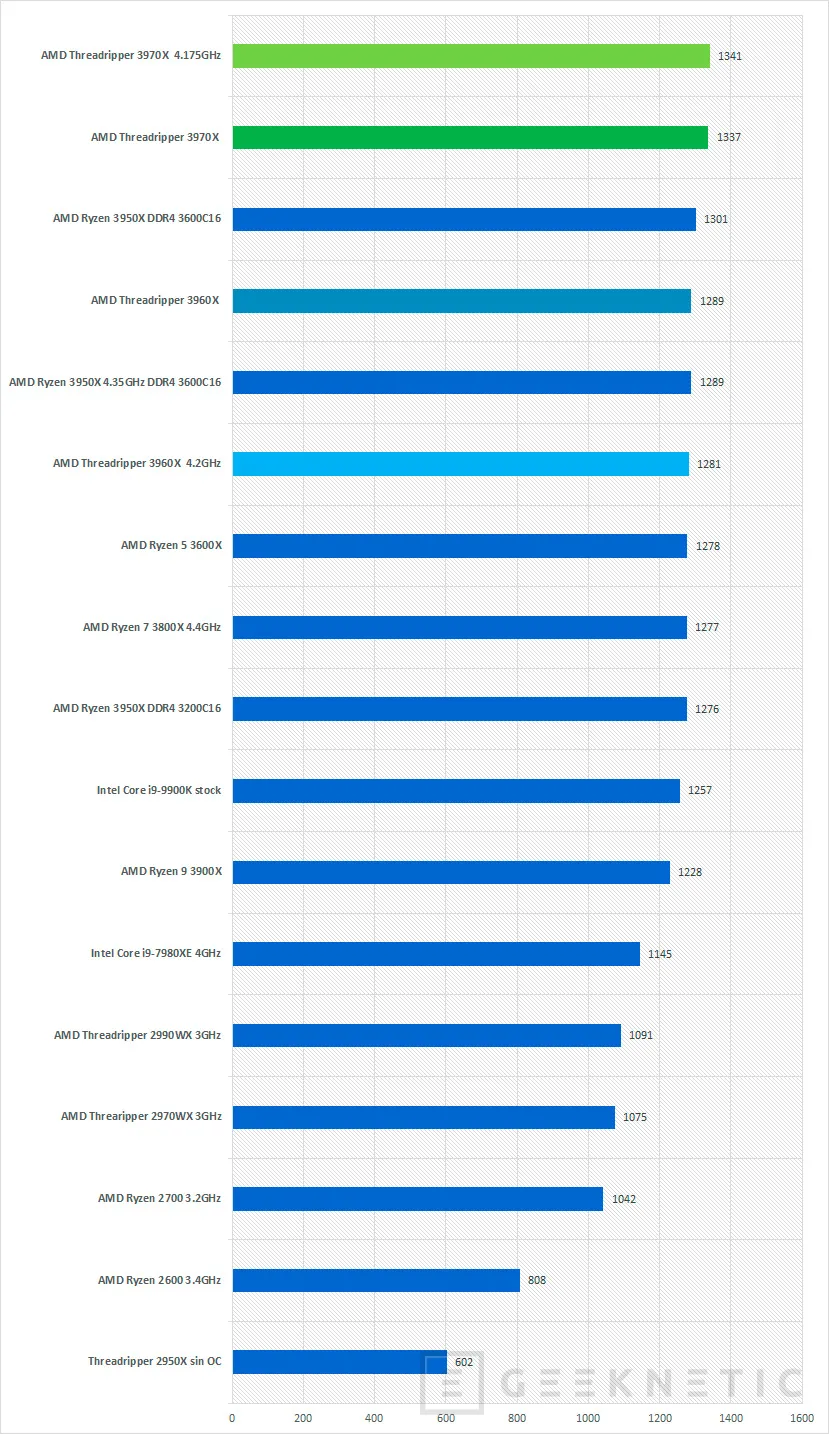 Geeknetic Review AMD 3rd Gen Ryzen Threadripper 3960X y 3970X 33