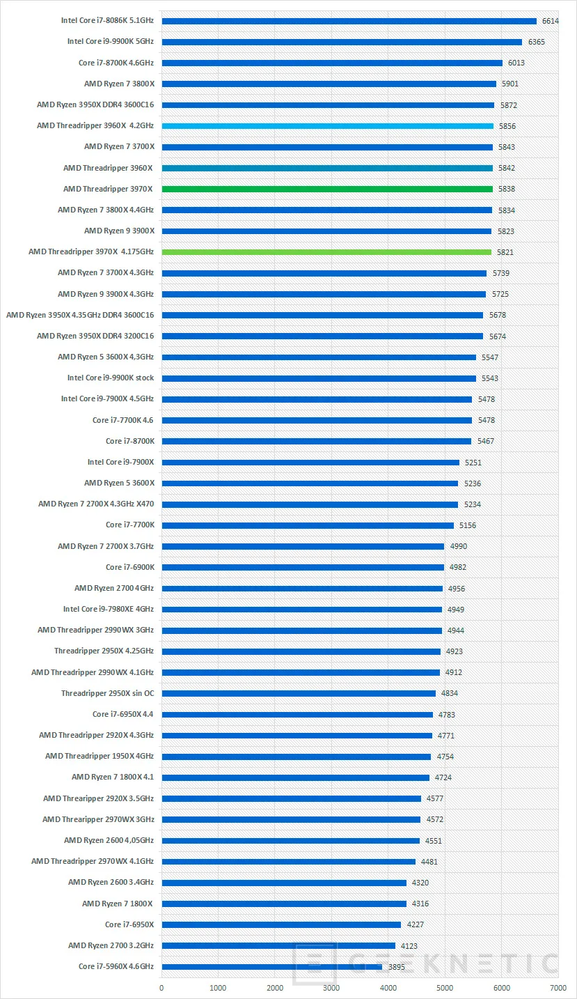 Geeknetic Review AMD 3rd Gen Ryzen Threadripper 3960X y 3970X 35