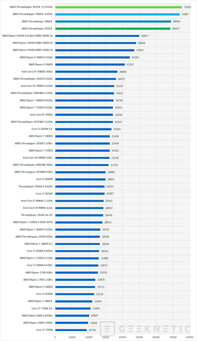 Geeknetic Review AMD 3rd Gen Ryzen Threadripper 3960X y 3970X 36