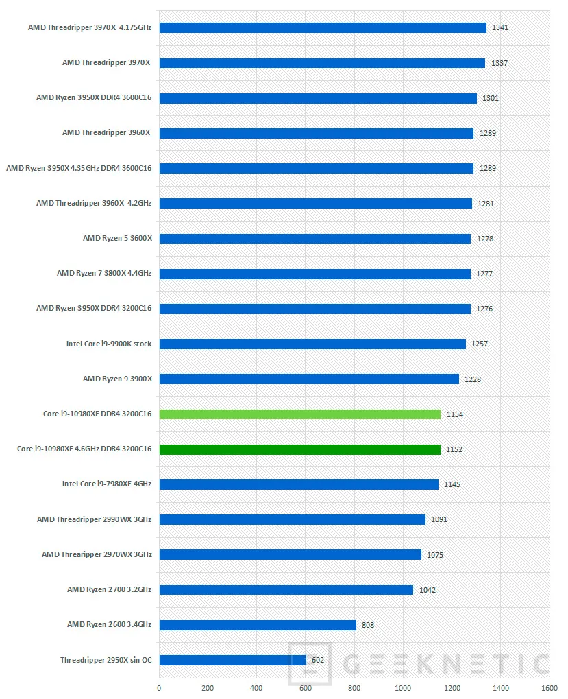 Geeknetic Review Intel Core i9-10980XE 21
