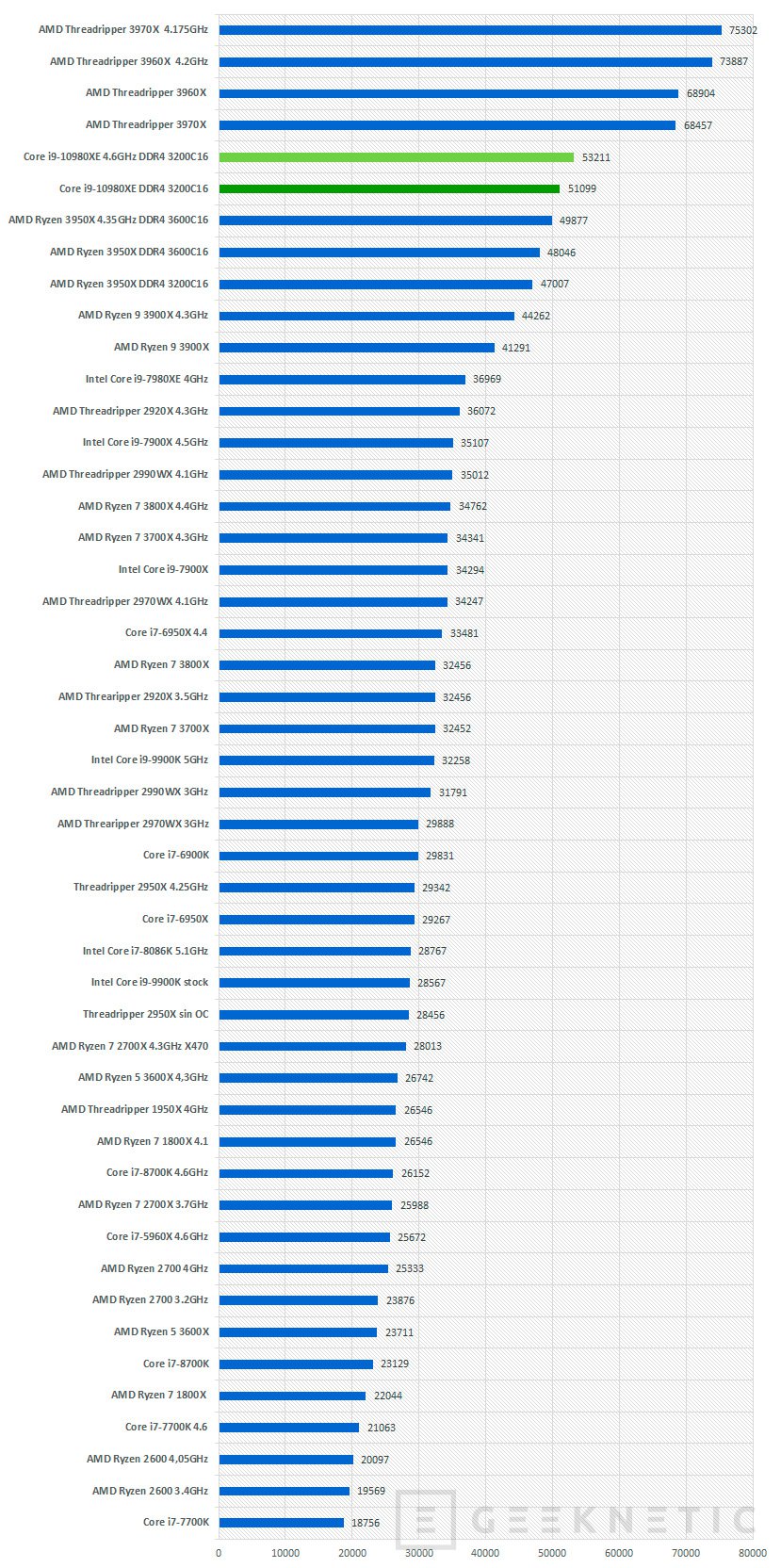 Review Intel Core i9-10980XE [Análisis Completo en Español]