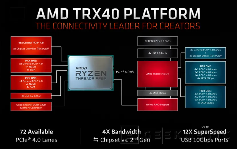 Geeknetic Review AMD 3rd Gen Ryzen Threadripper 3990X 8