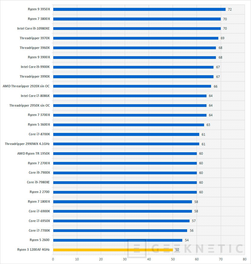 Amd ryzen 3 cheap 1200 tiene graficos integrados