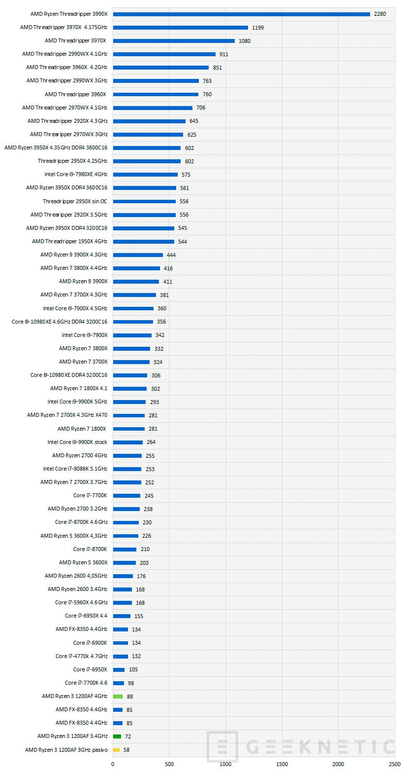 Ryzen 3 2024 1200 gráficos integrados