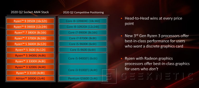 Tercera generación de ryzen hot sale