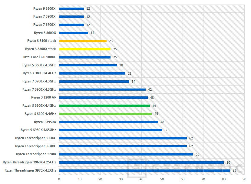 Ryzen 3 3300x fecha de online lanzamiento