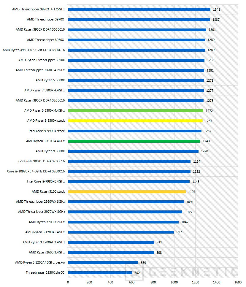 Ryzen discount 3100 especificaciones