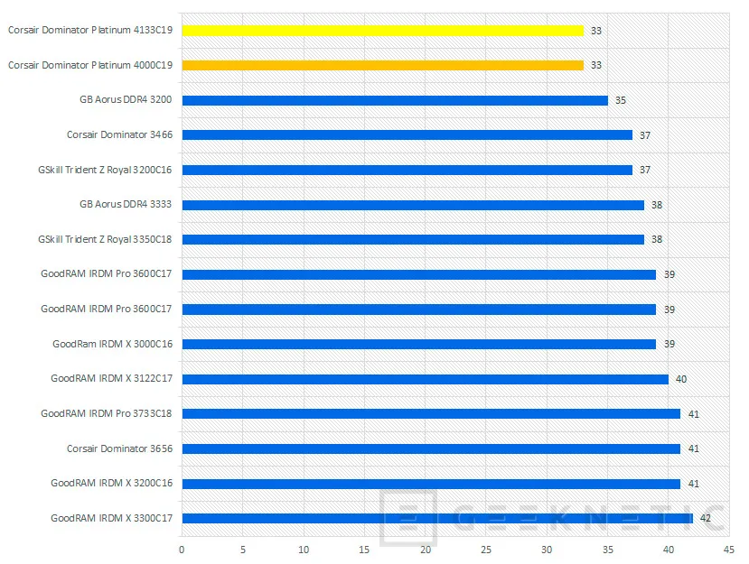 Geeknetic Corsair DDR4 Dominator Platinum RGB 4000C19 Review 15