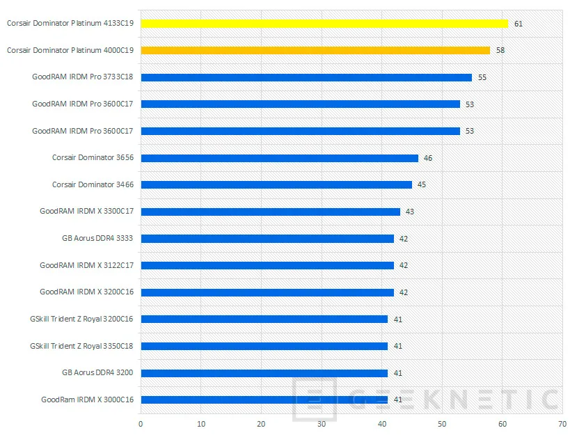 Geeknetic Corsair DDR4 Dominator Platinum RGB 4000C19 Review 17