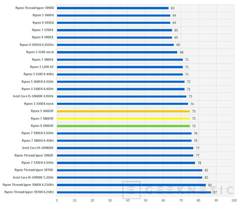 AMD Ryzen 5 3600XT Review An lisis Completo en Espa ol