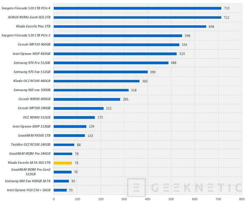 Geeknetic SSD Kioxia Exceria SATA SSD 1TB Review 19