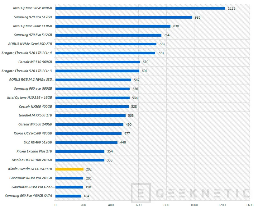 Geeknetic SSD Kioxia Exceria SATA SSD 1TB Review 20