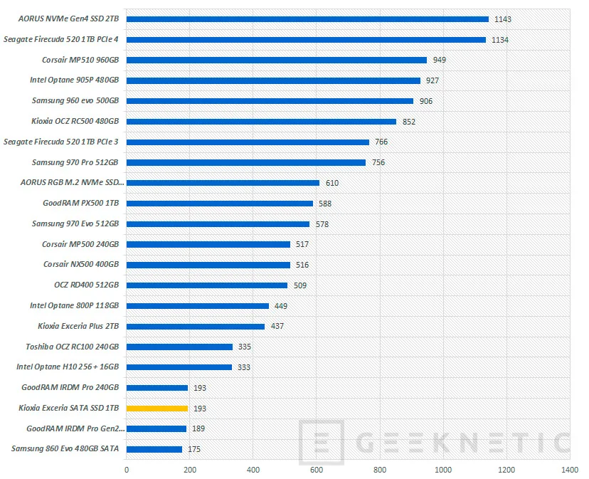 Geeknetic SSD Kioxia Exceria SATA SSD 1TB Review 21