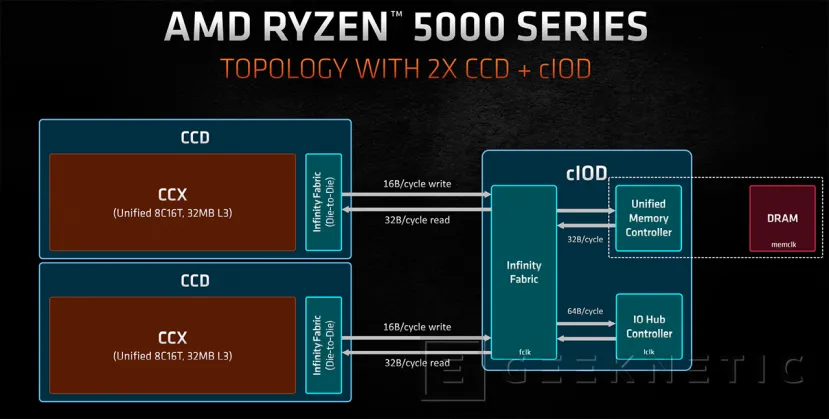 Geeknetic AMD Ryzen 9 5950X Review 4