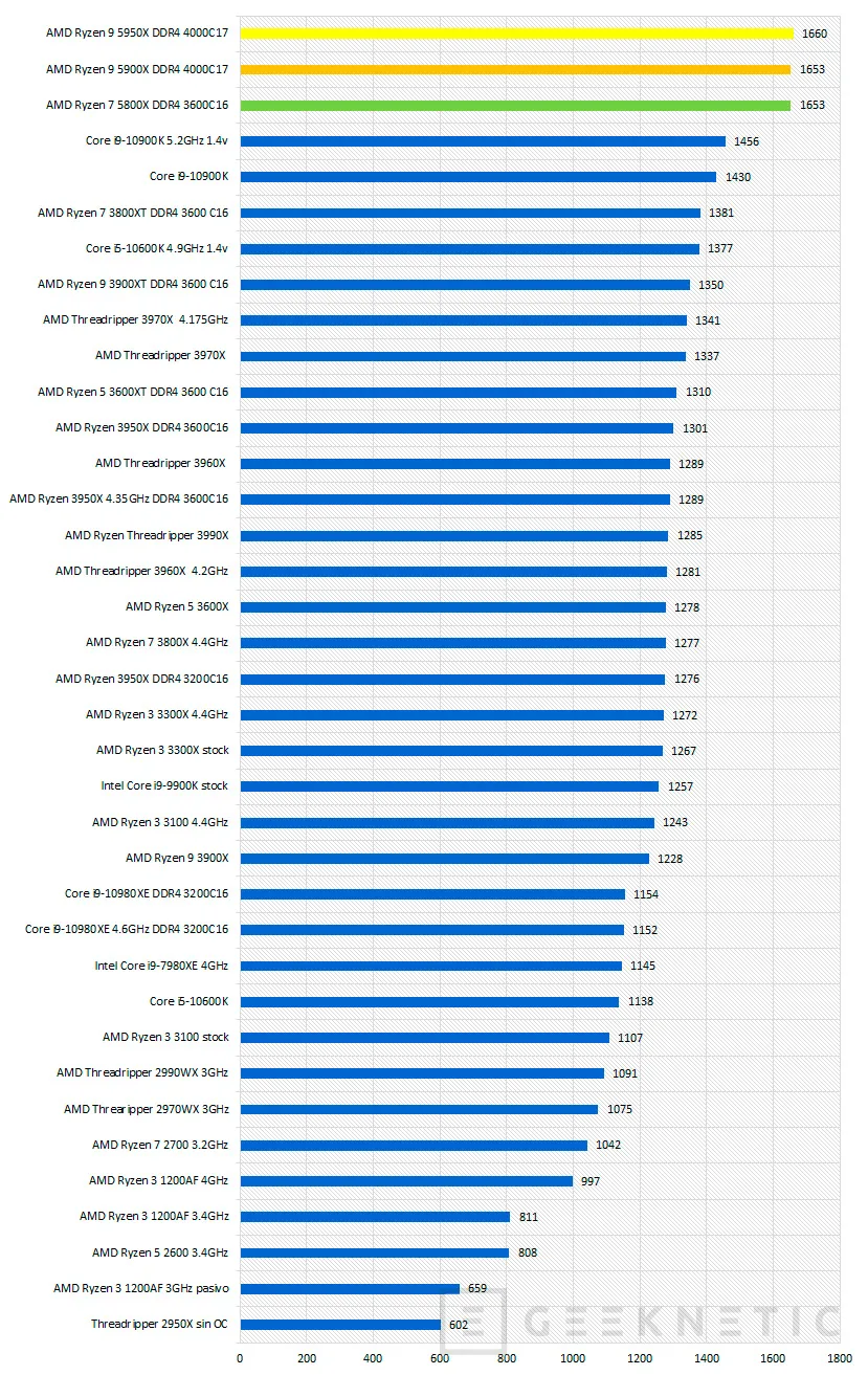 Geeknetic AMD Ryzen 9 5950X Review 25