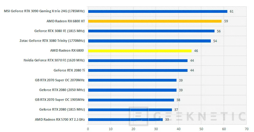Geeknetic AMD Radeon RX 6800 XT Review 40