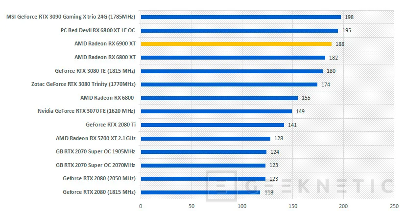 Geeknetic AMD Radeon RX 6900 XT Review 46
