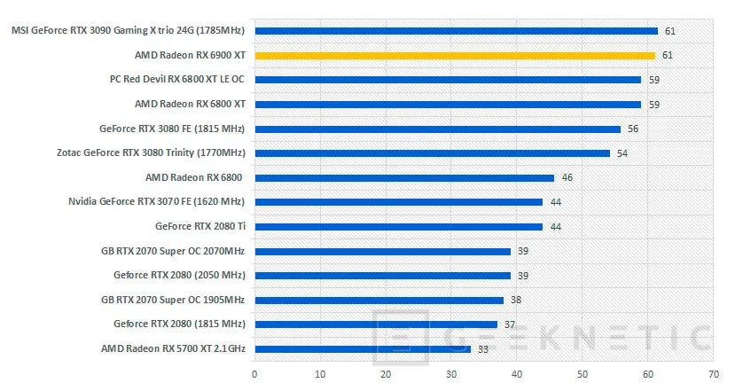 Geeknetic AMD Radeon RX 6900 XT Review 47