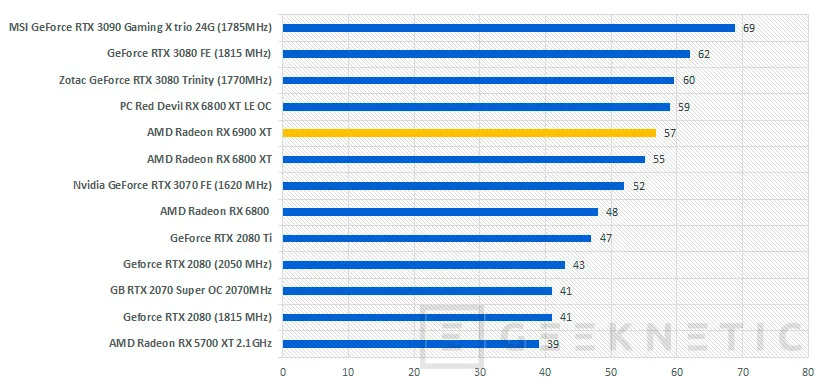 Geeknetic AMD Radeon RX 6900 XT Review 37