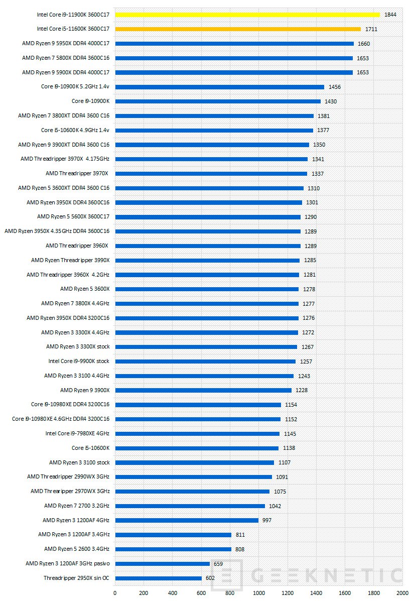 Intel Core i5-11600K Review [Análisis Completo en Español]
