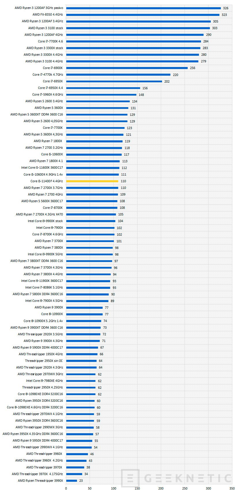 Intel Core i5-11400F Review [Análisis Completo en Español]