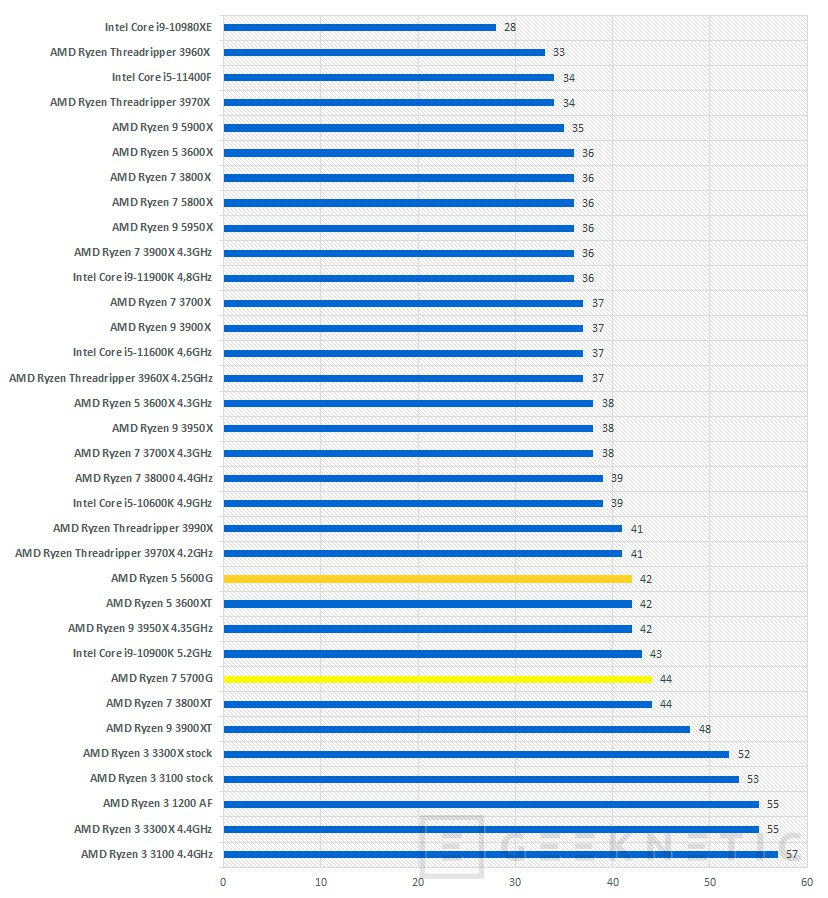 AMD Ryzen 7 5700G Review An lisis Completo en Espa ol