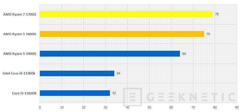 Que ryzen 5 tiene graficos 2024 integrados