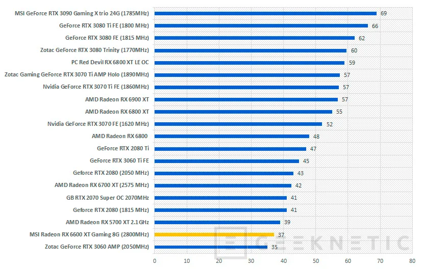 Geeknetic MSI AMD Radeon RX 6600 XT Gaming 8G Review 37