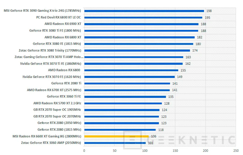 Geeknetic MSI AMD Radeon RX 6600 XT Gaming 8G Review 46
