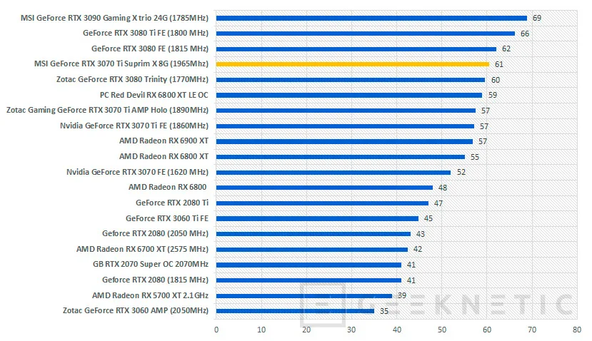 Geeknetic MSI GeForce RTX 3070 Ti SUPRIM X 8G Review 38