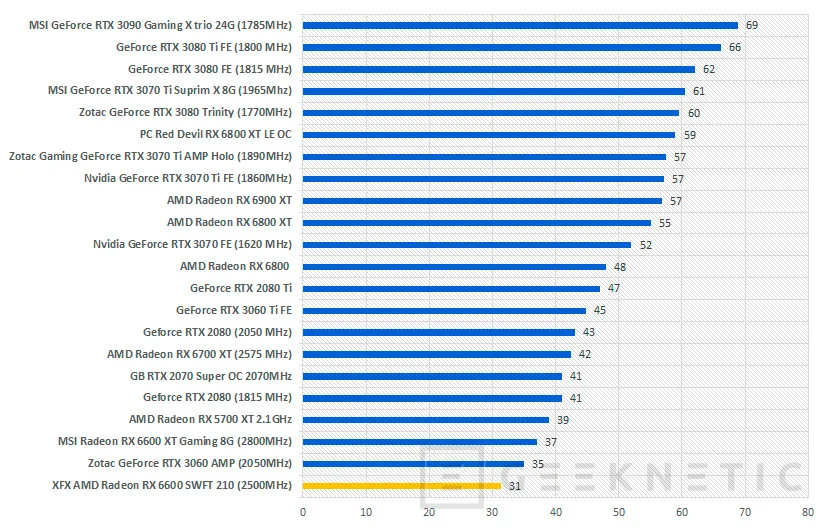 Geeknetic XFX AMD Radeon RX 6600 SWFT 210 Review 34