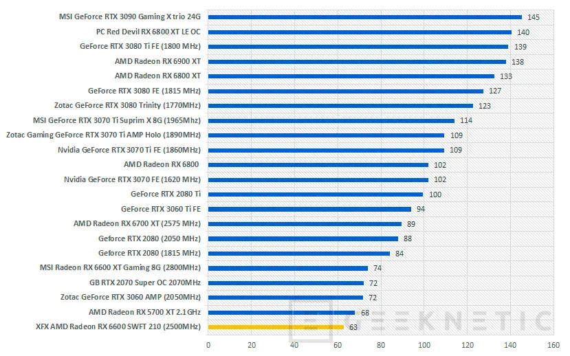 Geeknetic XFX AMD Radeon RX 6600 SWFT 210 Review 53