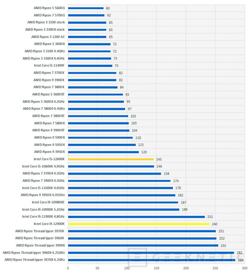 Intel Core i9-12900K ES品 Review: Intel Core i9-12900K - El nuevo rey del mercado de consumo