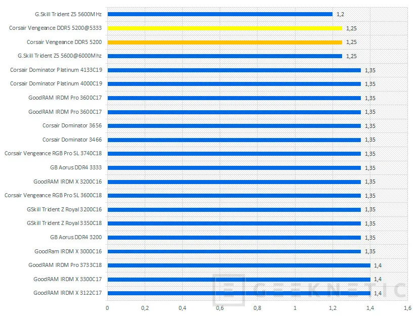 Geeknetic Corsair VENGEANCE DDR5 5200 2x16GB C38 Review 14