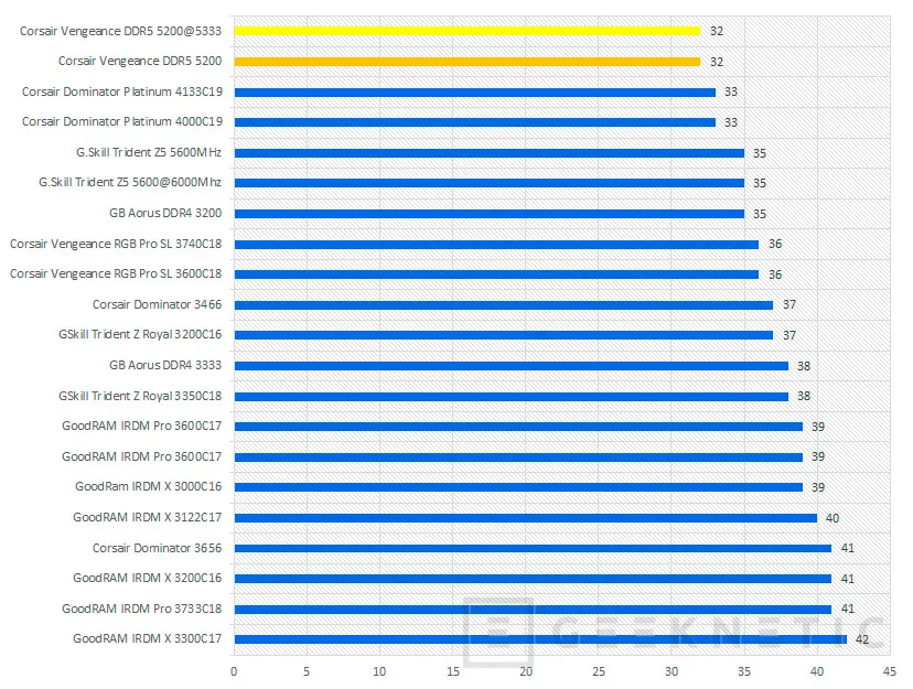 Geeknetic Corsair VENGEANCE DDR5 5200 2x16GB C38 Review 15