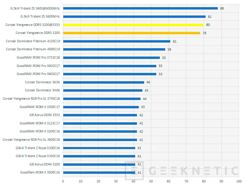 Geeknetic Corsair VENGEANCE DDR5 5200 2x16GB C38 Review 17