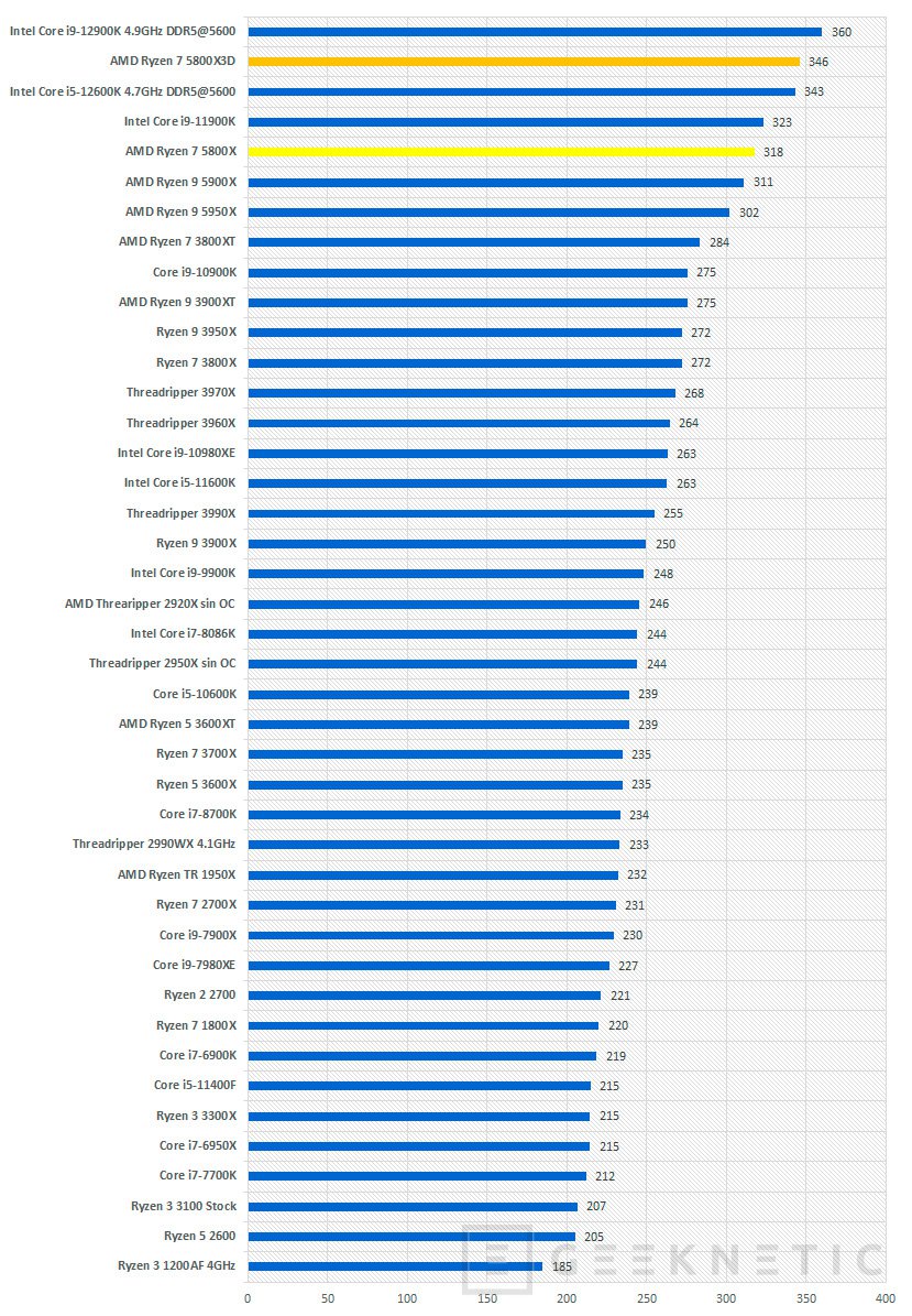 AMD Ryzen 7 5800X3D Review [Análisis Completo en Español]