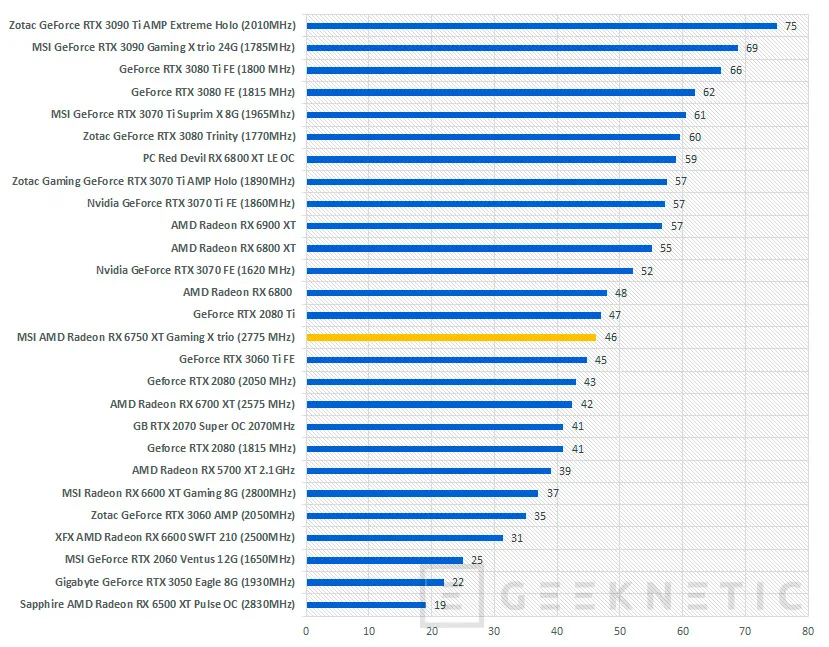 Geeknetic MSI AMD Radeon RX 6750 XT Gaming X TRIO Review 32