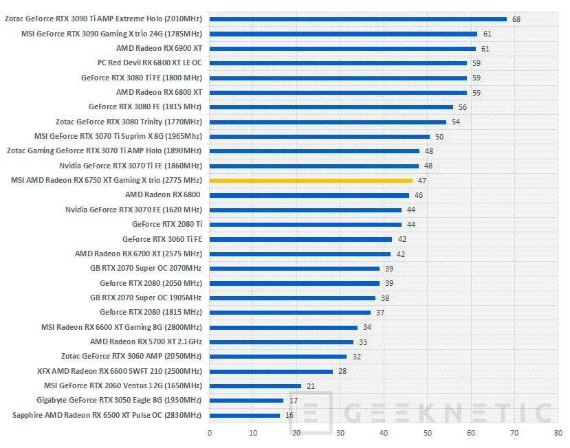 Geeknetic MSI AMD Radeon RX 6750 XT Gaming X TRIO Review 42
