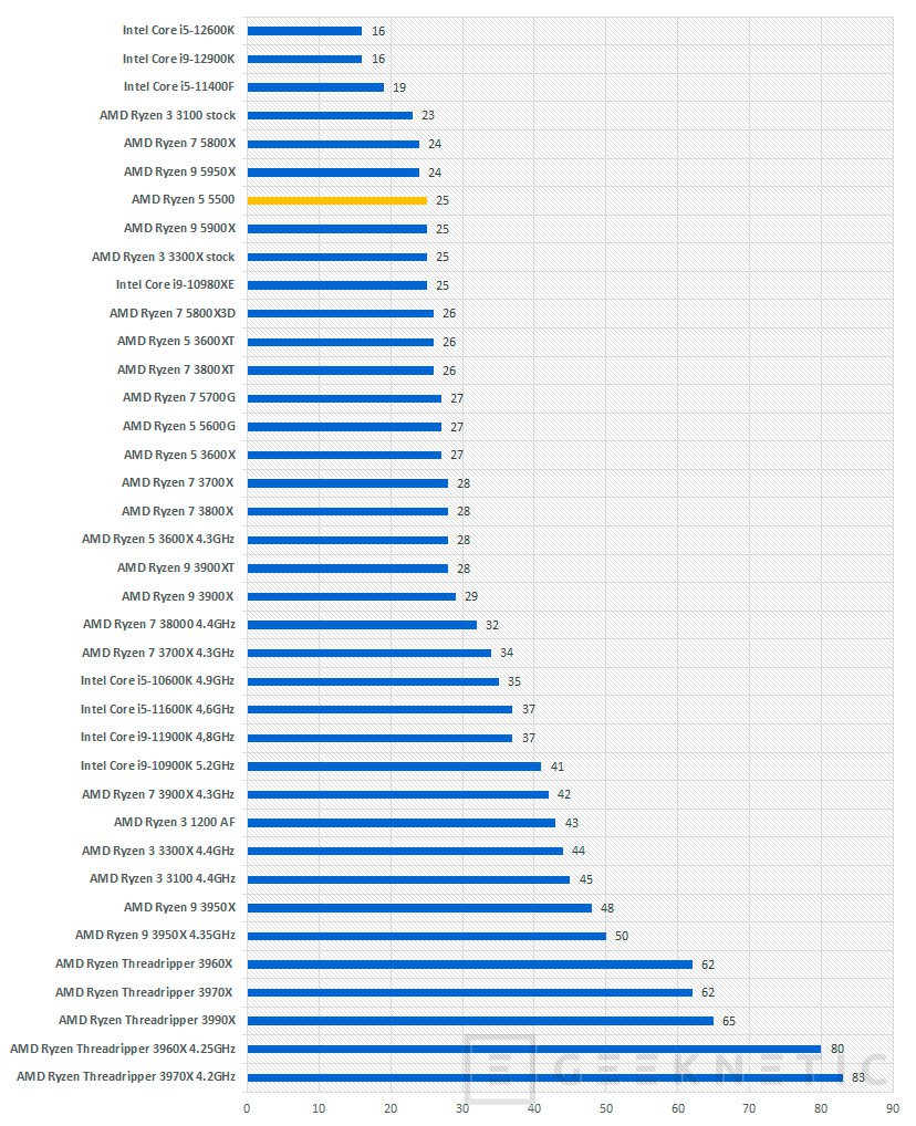 Que ryzen 5 tiene graficos online integrados