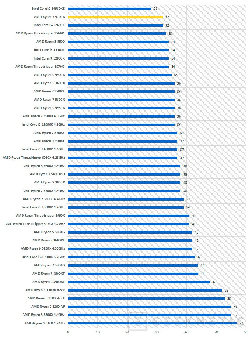 AMD Ryzen 7 5700X [Análisis Completo en Español]