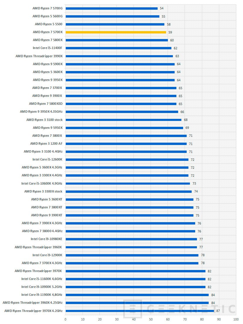 AMD Ryzen 7 5700X [Análisis Completo en Español]