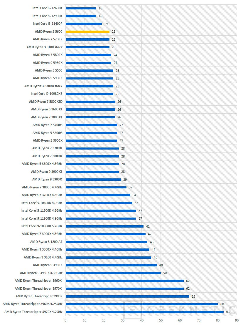 El mejor ryzen con grafica integrada hot sale