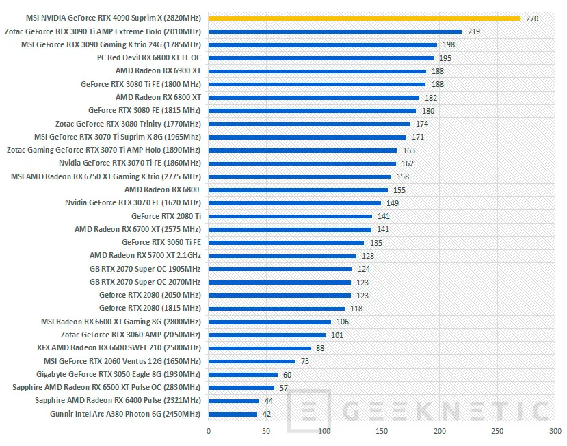 Geeknetic MSI NVIDIA GeForce RTX 4090 SUPRIM X 24G Review 50