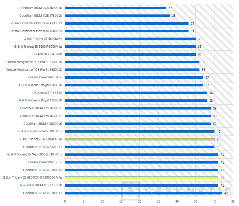 Geeknetic G.Skill Trident Z5 RGB DDR5 Intel XMP 3.0 32GB-6800MHz C34 Review 19