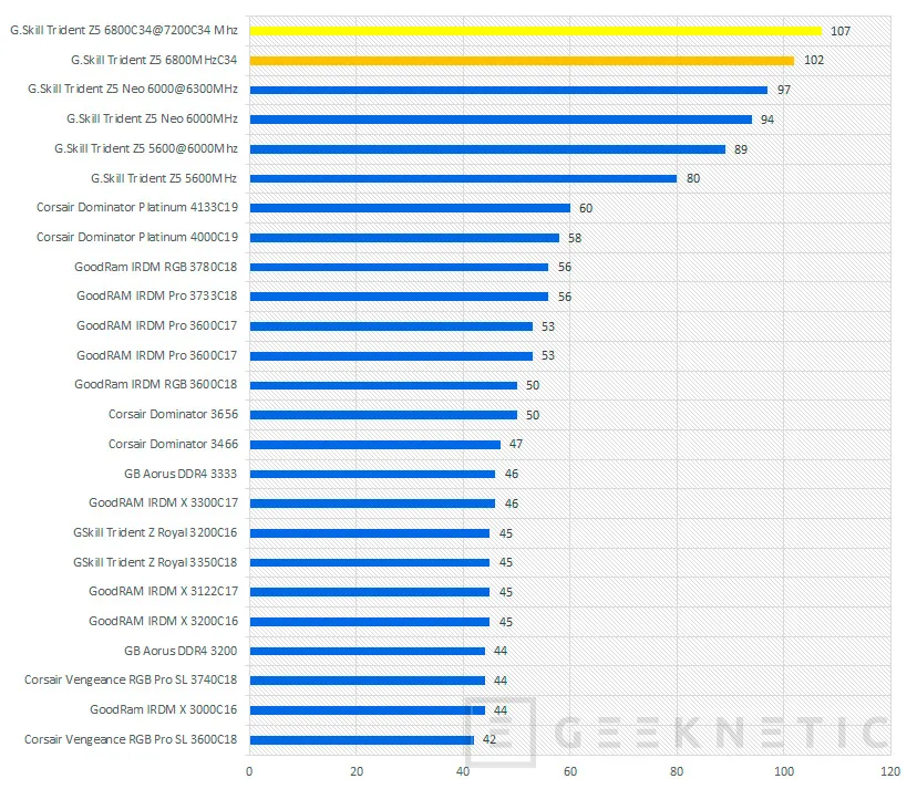Geeknetic G.Skill Trident Z5 RGB DDR5 Intel XMP 3.0 32GB-6800MHz C34 Review 20