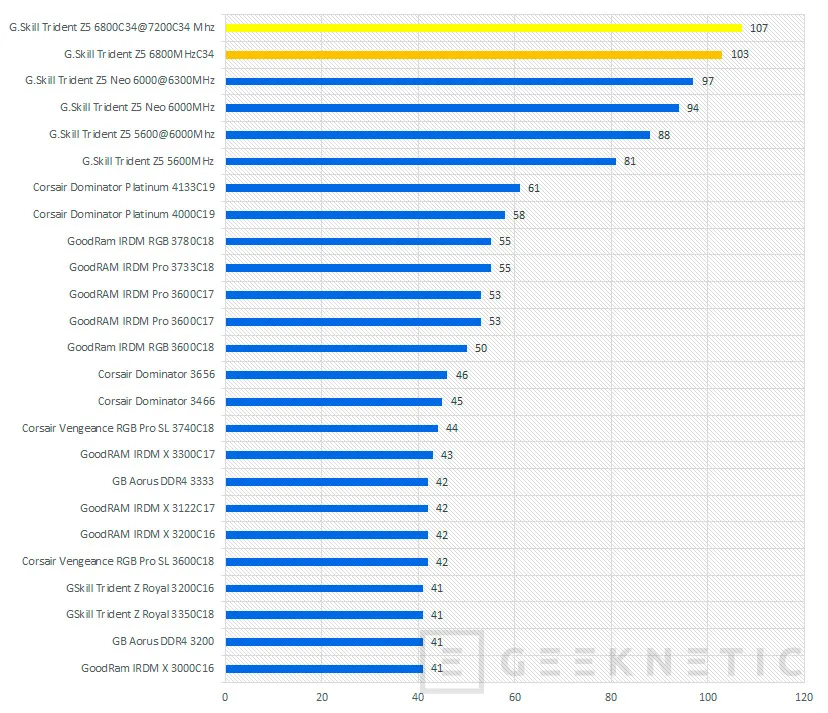Geeknetic G.Skill Trident Z5 RGB DDR5 Intel XMP 3.0 32GB-6800MHz C34 Review 21