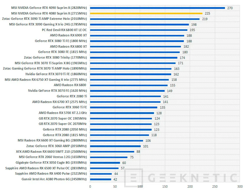 Geeknetic MSI NVIDIA GeForce RTX 4080 SUPRIM X 16G Review 54